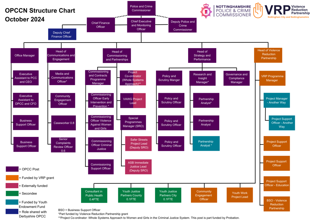 The staffing structure of the Office of the Police and Crime Commissioner for Nottinghamshire